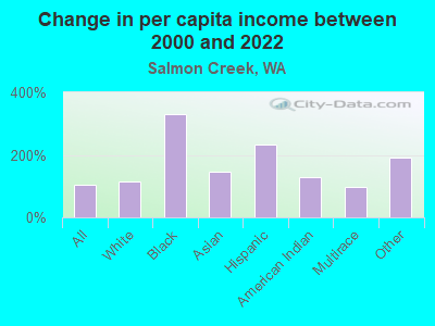 Change in per capita income between 2000 and 2022