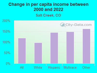 Change in per capita income between 2000 and 2022