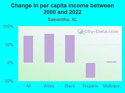 Change in per capita income between 2000 and 2022