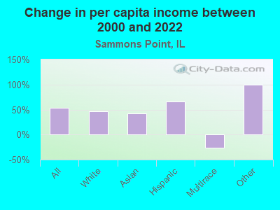 Change in per capita income between 2000 and 2022