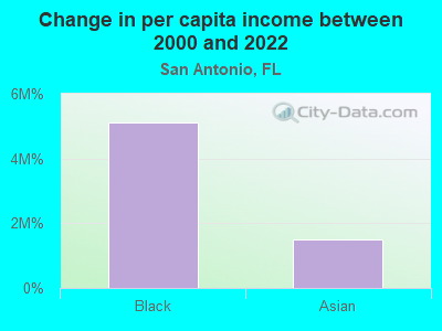 Change in per capita income between 2000 and 2022