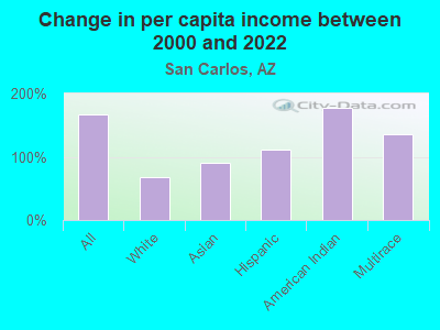 Change in per capita income between 2000 and 2022