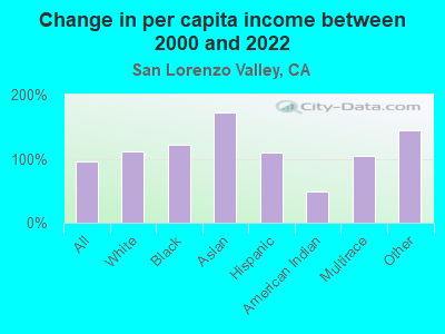 Change in per capita income between 2000 and 2022