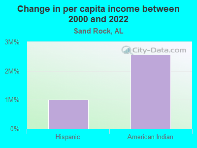 Change in per capita income between 2000 and 2022