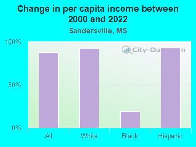 Change in per capita income between 2000 and 2022