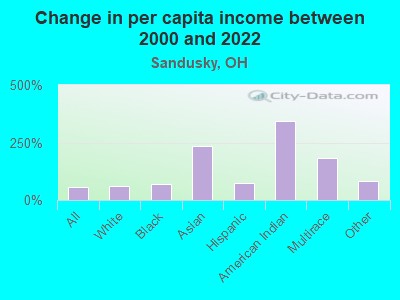 Change in per capita income between 2000 and 2022