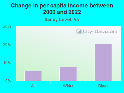 Change in per capita income between 2000 and 2022