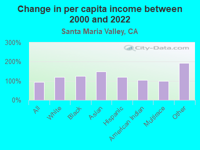 Change in per capita income between 2000 and 2022