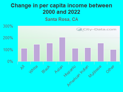 Change in per capita income between 2000 and 2022