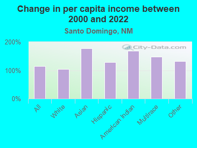 Change in per capita income between 2000 and 2022