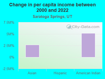 Change in per capita income between 2000 and 2022