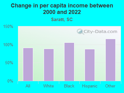 Change in per capita income between 2000 and 2022