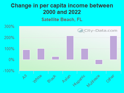 Change in per capita income between 2000 and 2022