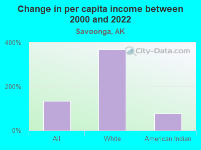 Change in per capita income between 2000 and 2022