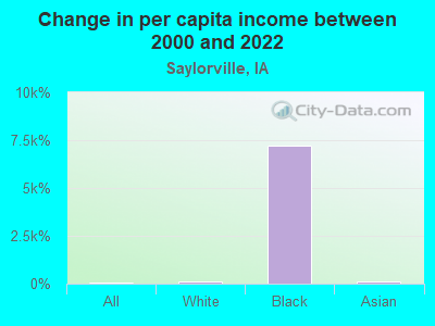 Change in per capita income between 2000 and 2022