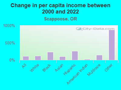 Change in per capita income between 2000 and 2022