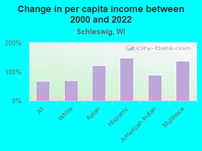 Change in per capita income between 2000 and 2022