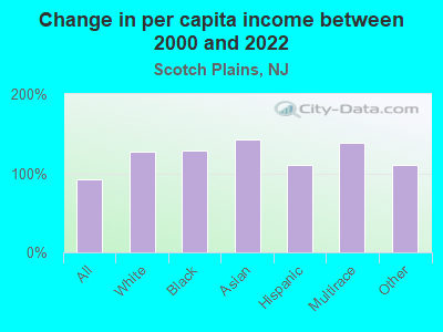 Change in per capita income between 2000 and 2022