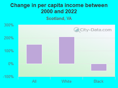 Change in per capita income between 2000 and 2022