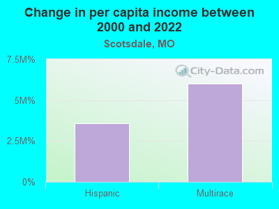 Change in per capita income between 2000 and 2022