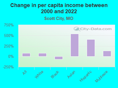 Change in per capita income between 2000 and 2022