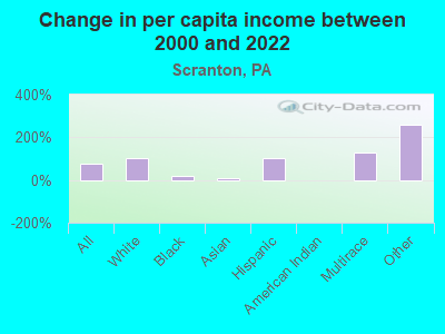 Change in per capita income between 2000 and 2022