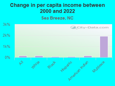 Change in per capita income between 2000 and 2022