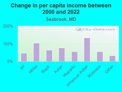 Change in per capita income between 2000 and 2022