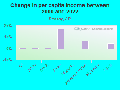 Change in per capita income between 2000 and 2022