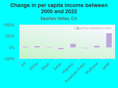 Change in per capita income between 2000 and 2022