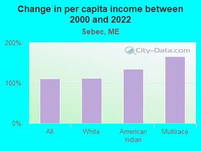 Change in per capita income between 2000 and 2022