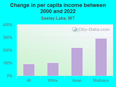 Change in per capita income between 2000 and 2022