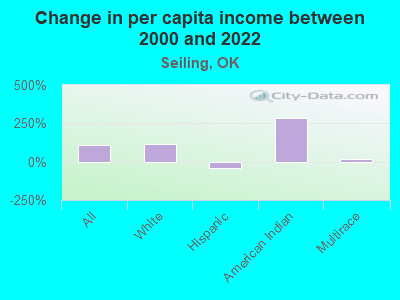 Change in per capita income between 2000 and 2022