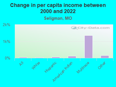 Change in per capita income between 2000 and 2022