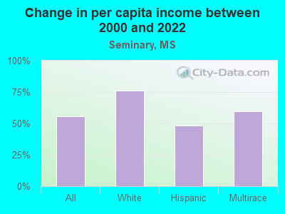 Change in per capita income between 2000 and 2022