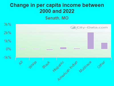 Change in per capita income between 2000 and 2022