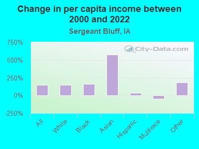 Change in per capita income between 2000 and 2022