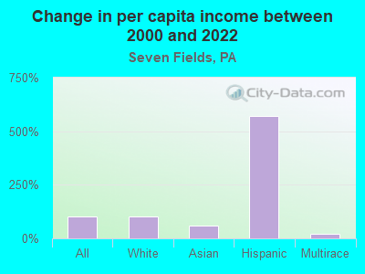 Change in per capita income between 2000 and 2022