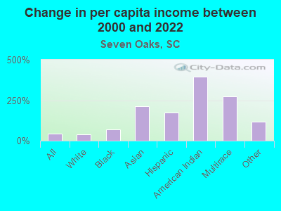 Change in per capita income between 2000 and 2022