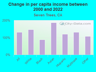 Change in per capita income between 2000 and 2022