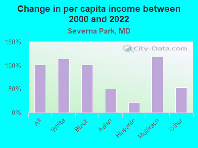 Change in per capita income between 2000 and 2022