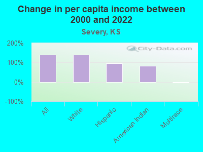 Change in per capita income between 2000 and 2022