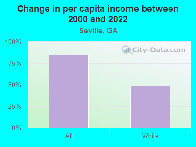 Change in per capita income between 2000 and 2022