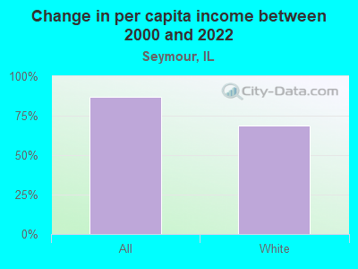 Change in per capita income between 2000 and 2022