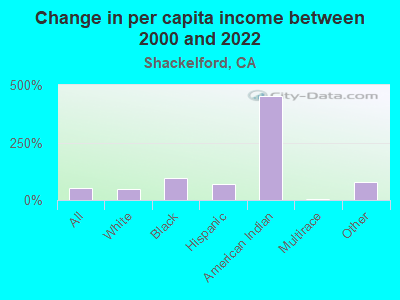 Change in per capita income between 2000 and 2022