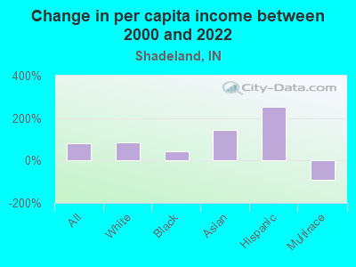 Change in per capita income between 2000 and 2022