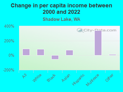 Change in per capita income between 2000 and 2022