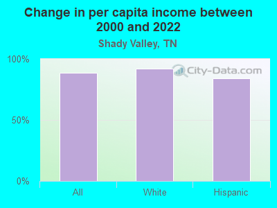 Change in per capita income between 2000 and 2022