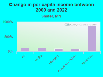 Change in per capita income between 2000 and 2022