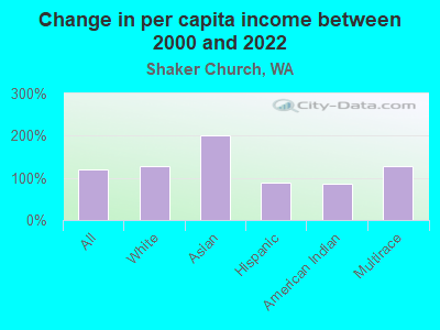 Change in per capita income between 2000 and 2022